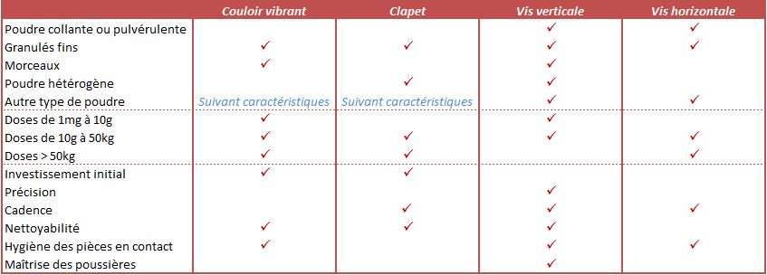 Comment choisir son procédé de dosage de poudre ?