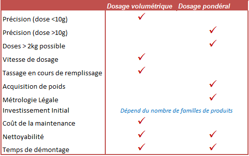 Filling powders and grains - volumetric or weight dosing