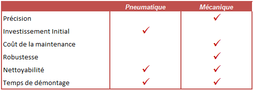 Comparaison des technologies de dosage à piston