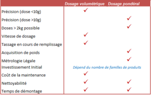 Comment choisir son de dosage de poudre ?